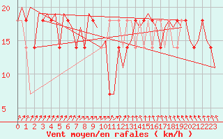 Courbe de la force du vent pour Stockholm / Bromma