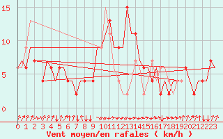 Courbe de la force du vent pour Rimini