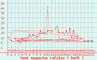 Courbe de la force du vent pour Santiago / Labacolla