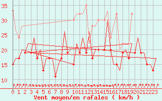 Courbe de la force du vent pour Belfast / Aldergrove Airport