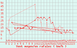 Courbe de la force du vent pour Noervenich