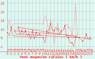Courbe de la force du vent pour San Sebastian (Esp)