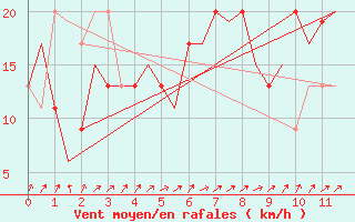 Courbe de la force du vent pour Madrid / Cuatro Vientos