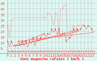 Courbe de la force du vent pour Frankfort (All)
