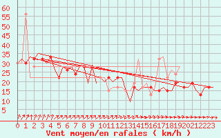 Courbe de la force du vent pour Williamtown Aerodrome