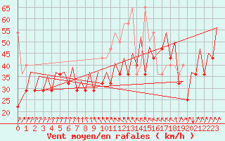 Courbe de la force du vent pour Platform Awg-1 Sea