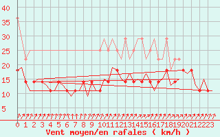 Courbe de la force du vent pour Muenster / Osnabrueck