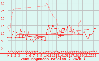 Courbe de la force du vent pour Erfurt-Bindersleben