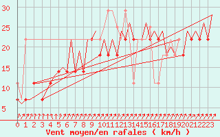 Courbe de la force du vent pour Platform P11-b Sea