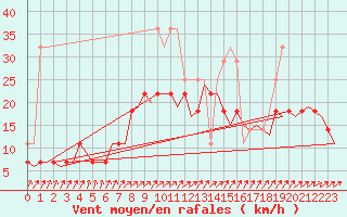 Courbe de la force du vent pour Lappeenranta