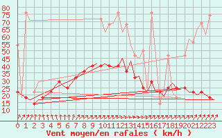 Courbe de la force du vent pour Wittmundhaven