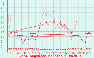 Courbe de la force du vent pour Oostende (Be)