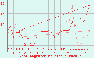 Courbe de la force du vent pour Stockholm / Bromma