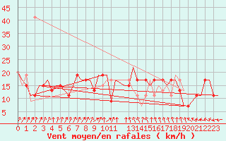 Courbe de la force du vent pour London / Heathrow (UK)