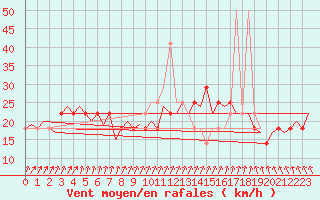 Courbe de la force du vent pour Wittmundhaven