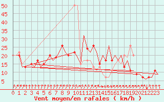 Courbe de la force du vent pour Belfast / Aldergrove Airport