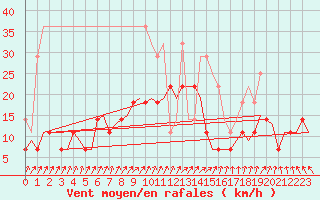 Courbe de la force du vent pour Groningen Airport Eelde