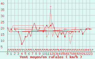 Courbe de la force du vent pour London / Heathrow (UK)