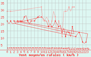 Courbe de la force du vent pour Vlissingen