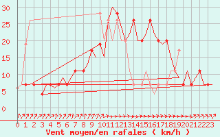 Courbe de la force du vent pour Napoli / Capodichino