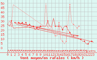 Courbe de la force du vent pour London / Heathrow (UK)