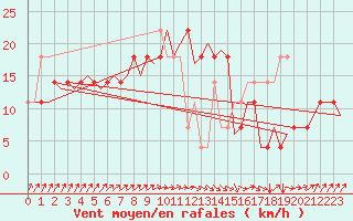 Courbe de la force du vent pour Nordholz