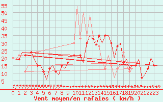 Courbe de la force du vent pour Leon / Virgen Del Camino