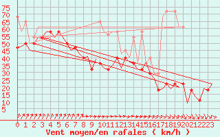 Courbe de la force du vent pour Vlissingen