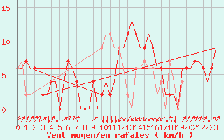 Courbe de la force du vent pour Olbia / Costa Smeralda