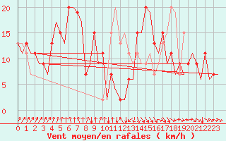 Courbe de la force du vent pour Vigo / Peinador