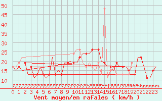 Courbe de la force du vent pour London / Heathrow (UK)
