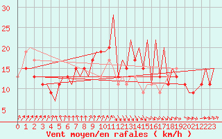 Courbe de la force du vent pour Belfast / Aldergrove Airport