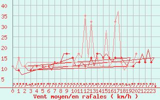 Courbe de la force du vent pour Santiago / Labacolla