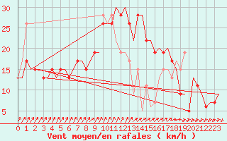 Courbe de la force du vent pour Alghero