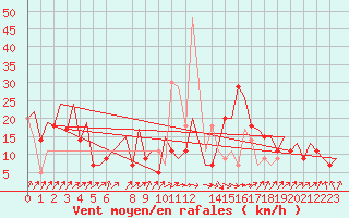 Courbe de la force du vent pour Annaba