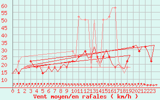Courbe de la force du vent pour Laupheim