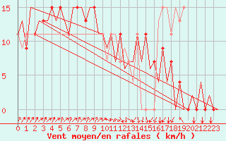 Courbe de la force du vent pour Santander / Parayas