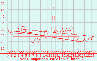 Courbe de la force du vent pour Jerez De La Frontera Aeropuerto