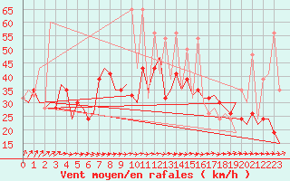 Courbe de la force du vent pour Madrid / Barajas (Esp)