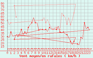 Courbe de la force du vent pour Vadso