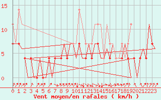 Courbe de la force du vent pour Arad