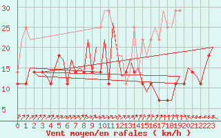 Courbe de la force du vent pour Arad