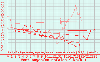 Courbe de la force du vent pour Belfast / Aldergrove Airport