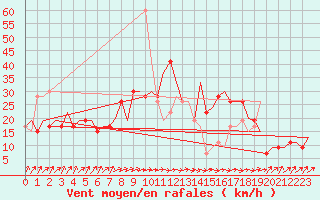 Courbe de la force du vent pour Asturias / Aviles