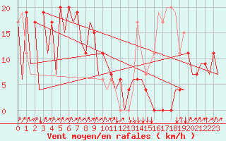 Courbe de la force du vent pour Asturias / Aviles