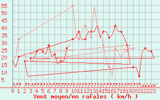 Courbe de la force du vent pour Gerona (Esp)