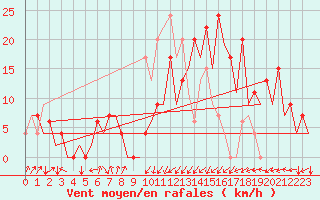 Courbe de la force du vent pour Santander / Parayas
