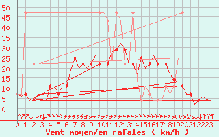 Courbe de la force du vent pour Ingolstadt