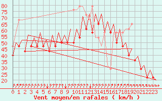 Courbe de la force du vent pour Platform P11-b Sea