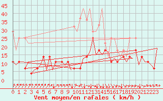 Courbe de la force du vent pour Frankfort (All)